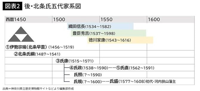 【図表2】北条氏五代家系図