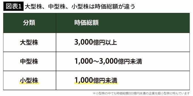 【図表1】】大型株、中型株、小型株は時価総額が違う