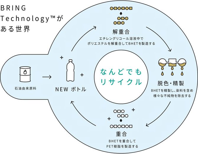 ケミカルリサイクル技術で、使用済みペットボトルの半永久的リサイクルを実現。
