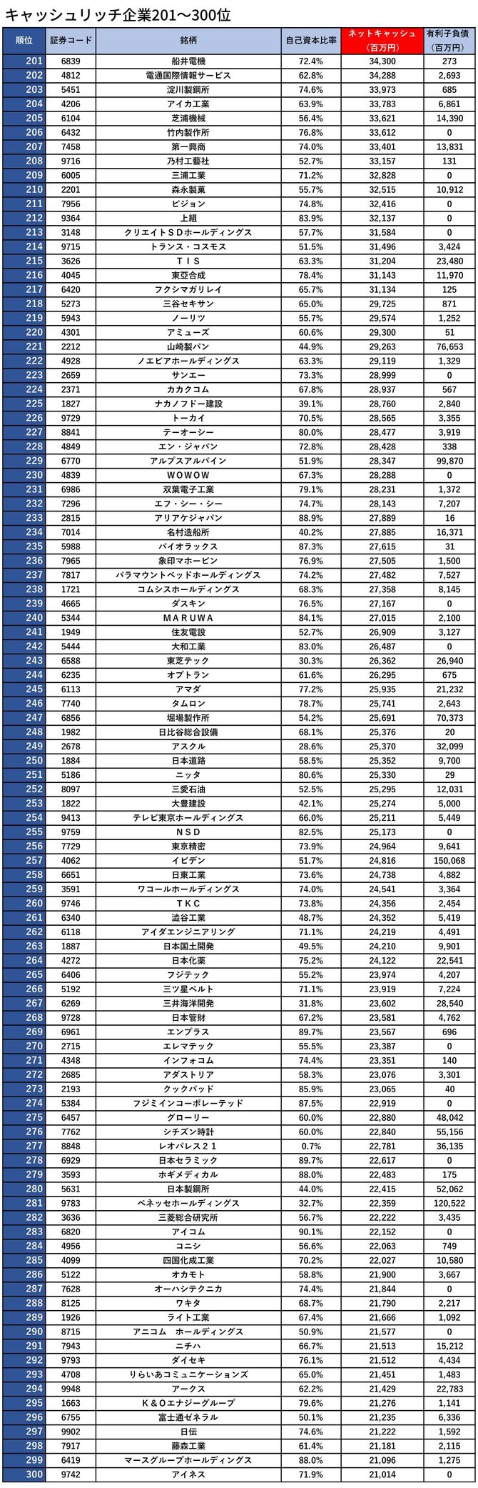 キャッシュリッチ企業201〜300位