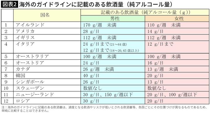 【図表】海外のガイドラインに記載のある飲酒量（純アルコール量）