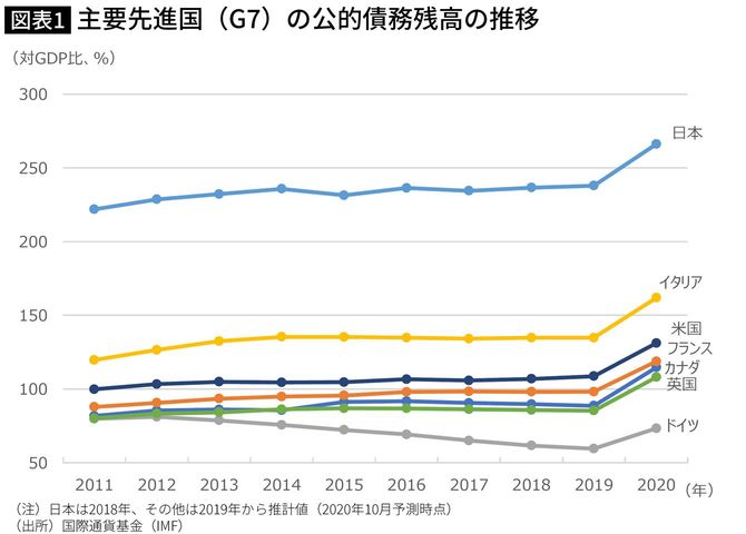 主要先進国（G7）の公的債務残高の推移