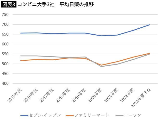 コンビニ大手3社　平均日販の推移