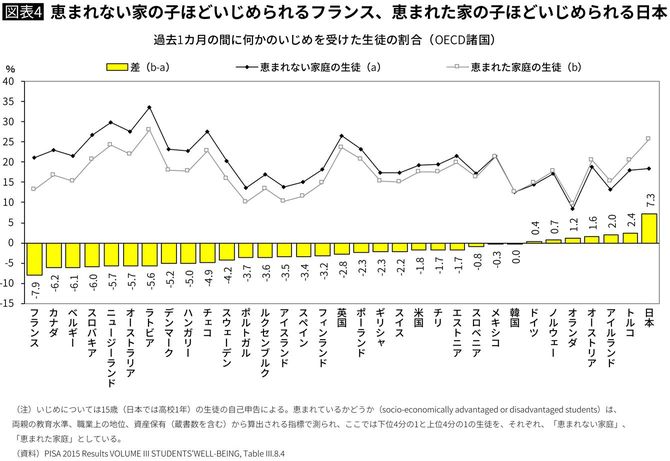 恵まれない家の子ほどいじめられるフランス、恵まれた家の子ほどいじめられる日本