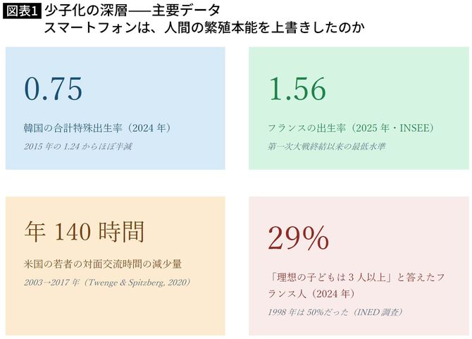 【図表】少子化の深層――主要データ・スマートフォンは、人間の繁殖本能を上書きしたのか