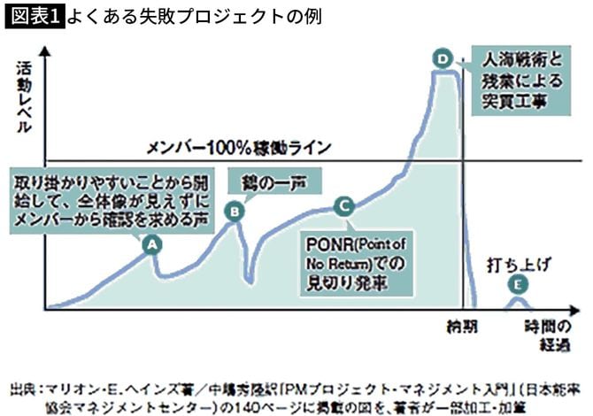 【図表1】よくある失敗プロジェクトの例