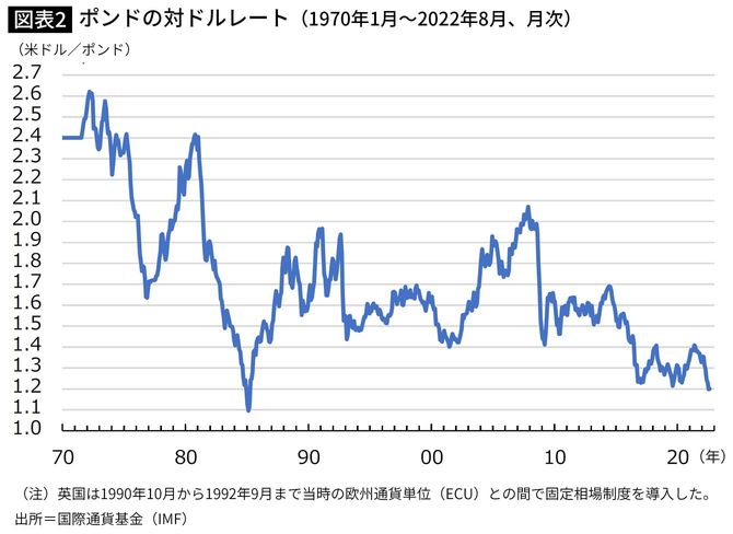 【図表】ポンドの対ドルレート（1970年1月～2022年8月、月次）