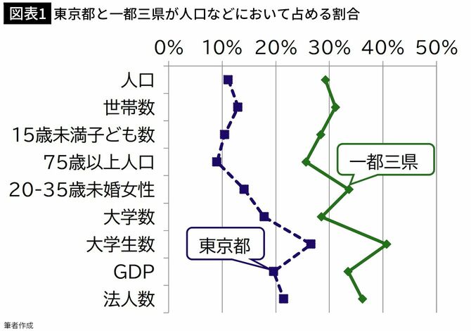 【図表1】東京都と一都三県が人口などにおいて占める割合