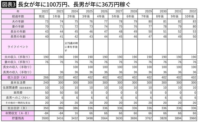 【図表3】長女が年に100万円、長男が年に36万円稼ぐ