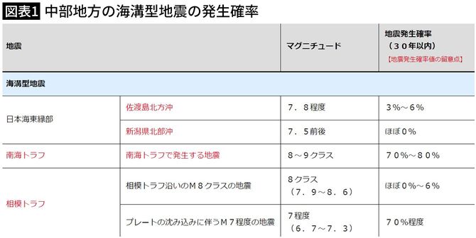 【図表1】中部地方の海溝型地震の発生確率