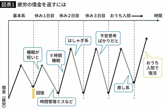 【図表1】疲労の借金を返すには