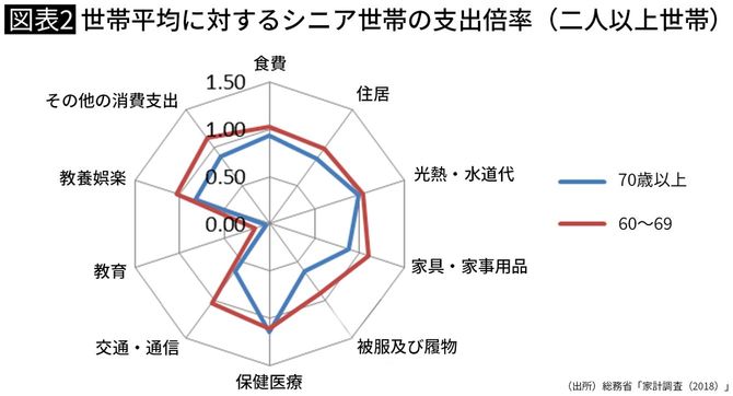 世帯平均に対するシニア世帯の支出倍率(二人以上世帯)