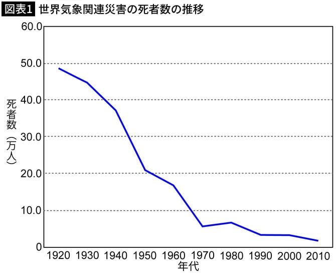 【図表1】世界気象関連災害の死者数の推移