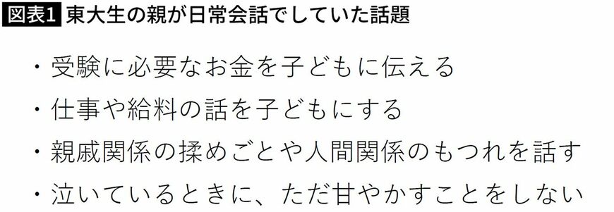 【図表】東大生の親が日常会話でしていた話題