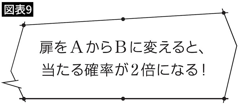 扉をAからBに変えると、当たる確率が2倍になる！