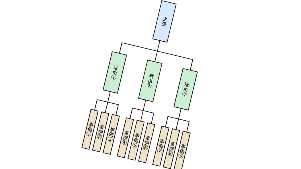 ｢話がまとまらない人｣がこれで激変する…話の構成を一瞬で整理できる｢シンプルな黄金フレームワーク｣ ｢主張｣｢理由｣｢事例｣という３つの項目を当てはめていくだけ