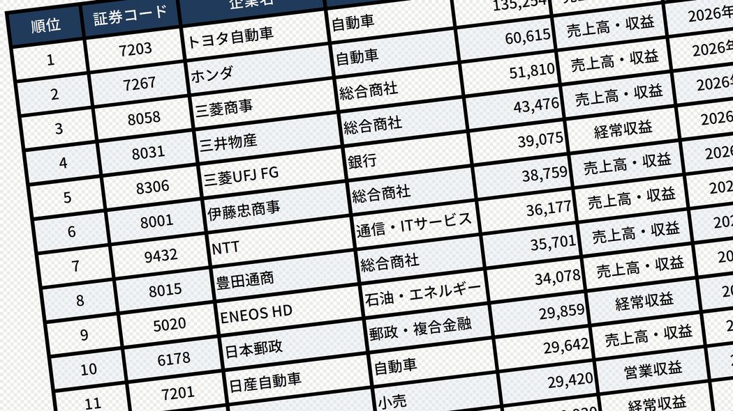 売上はトヨタの3分の1以下なのに…直近の利益で｢世界のトヨタ｣を抜き去った､意外な日本企業2社の名前