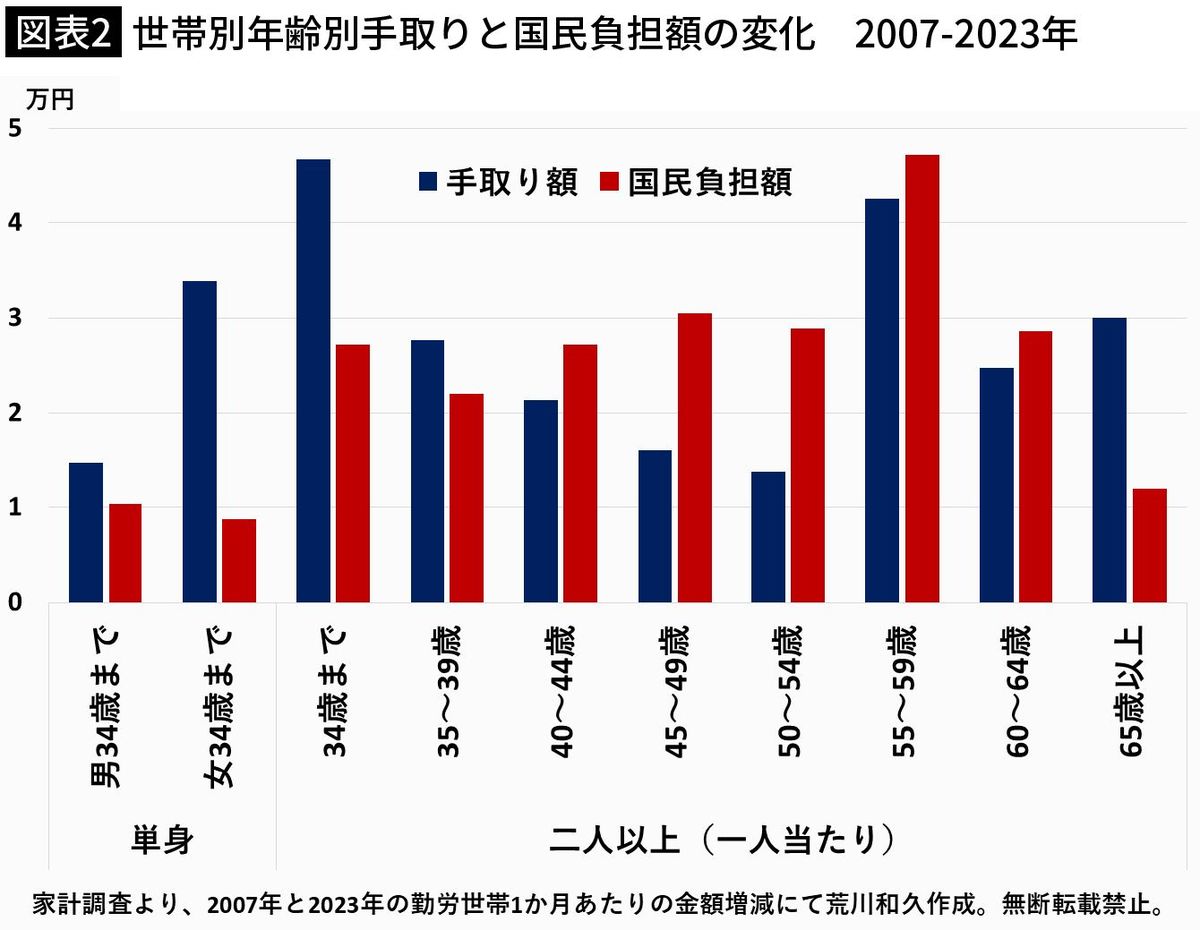 【図表2】世帯別年齢別手取りと国民負担額の変化　2007-2023年