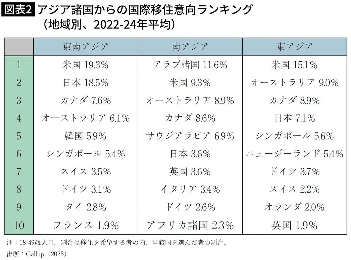 日本は決して｢選ばれない国｣ではない…｢高学歴&高収入｣外国人の日本への移住希望が急伸しているワケ｜Infoseekニュース