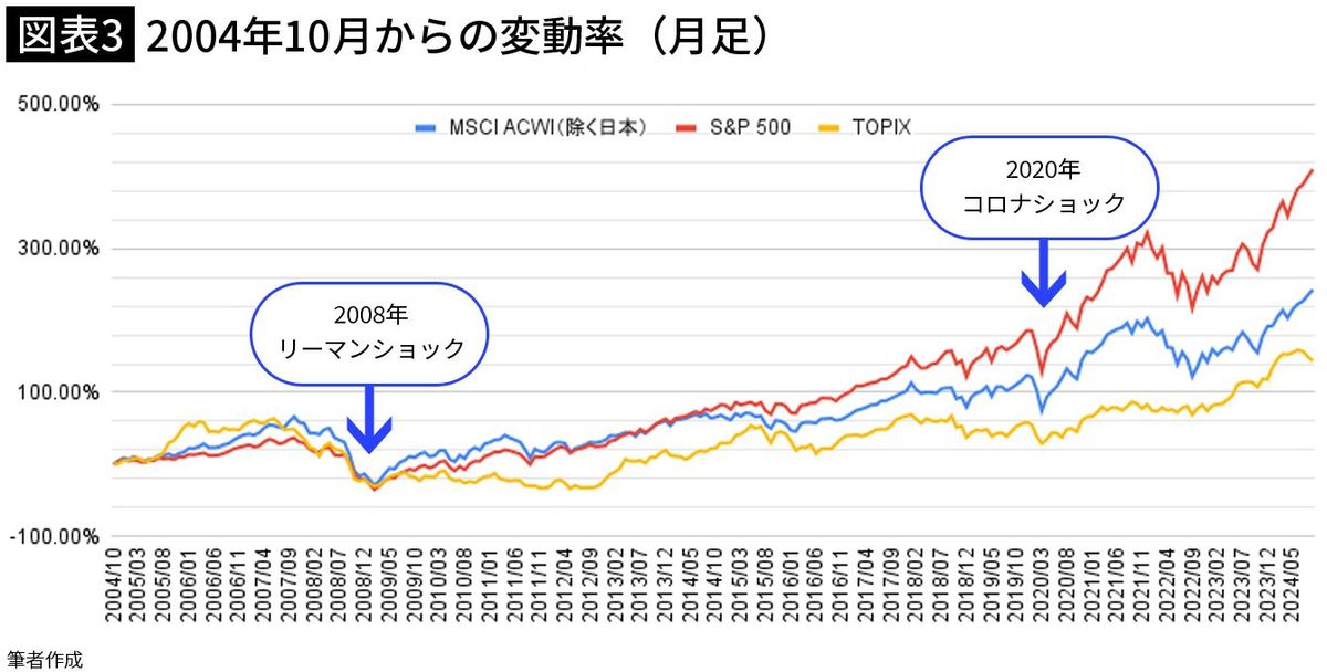 【図表3】2004年10月からの変動率（月足）