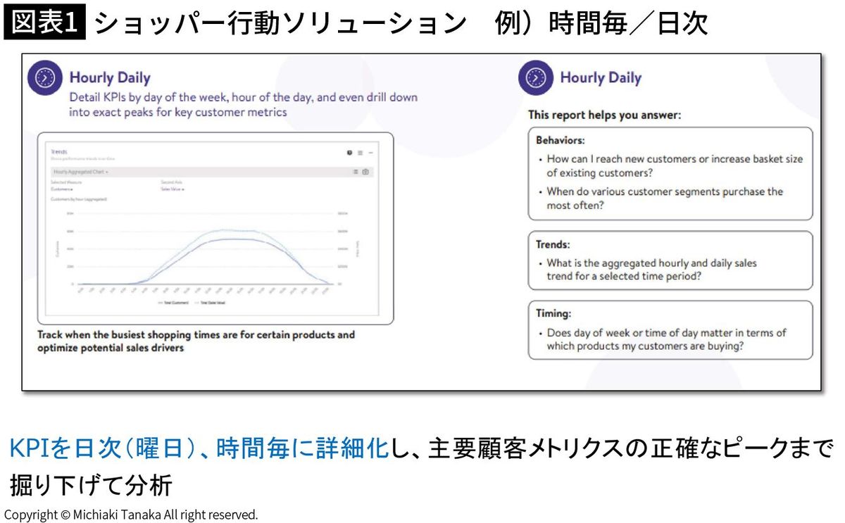 【図表1】ショッパー行動ソリューション　例）時間毎／日次