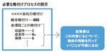 必要な格付けプロセスの開示