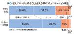 図4:伝えにくいが大切なことを伝える際のコミュニケーション手段