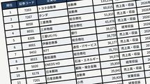 売上はトヨタの3分の1以下なのに…直近の利益で｢世界のトヨタ｣を抜き去った､意外な日本企業2社の名前