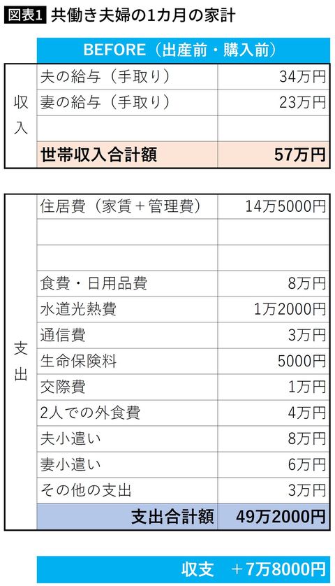 共働き夫婦の1カ月の家計