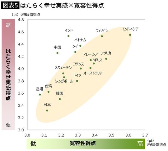 【図表5】はたらく幸せ実感×寛容性得点
