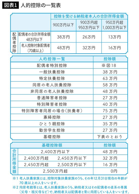 人的控除の一覧表