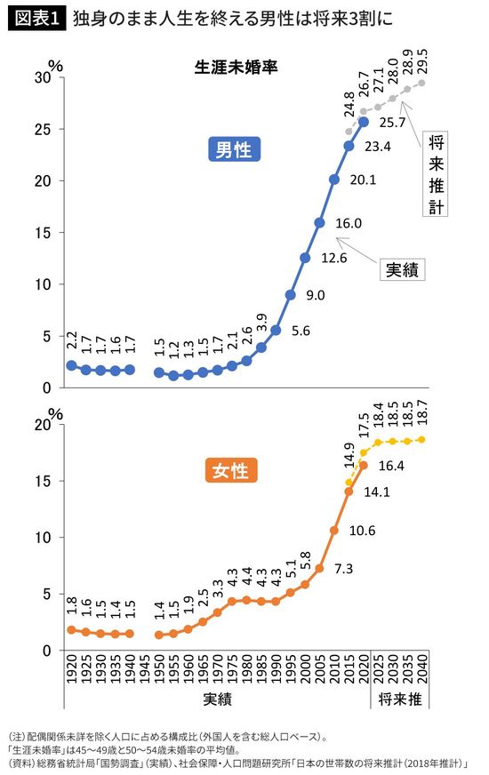 独身のまま人生を終える男性は将来3割に