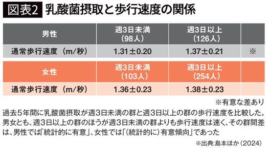 【図表】乳酸菌摂取と歩行速度の関係
