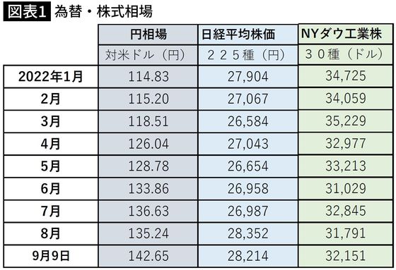 【図表】為替・株式相場
