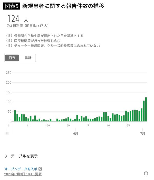 東京都新型コロナウイルス感染症対策サイトより「新規患者に関する報告件数の推移」