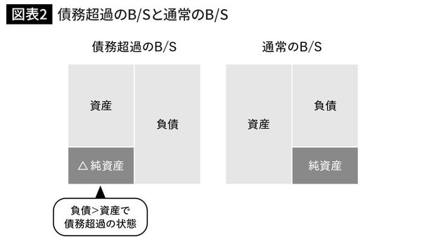 債務超過のB/Sと通常のB/S