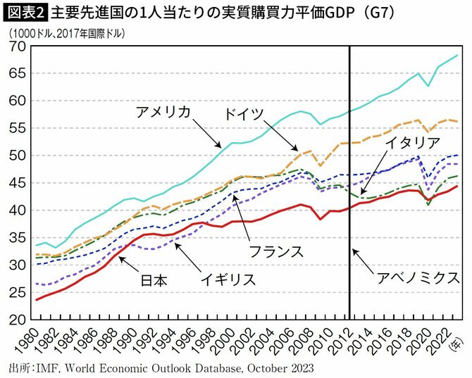 主要先進国の1人当たりの実質購買力平価GDP（G7）