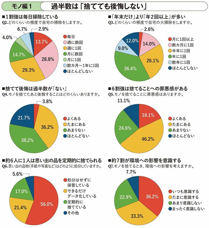 【図表】モノ編1 過半数は「捨てても後悔しない」