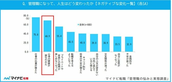 Q．管理職になって、人生はどう変わったか（ネガティブな変化一覧）