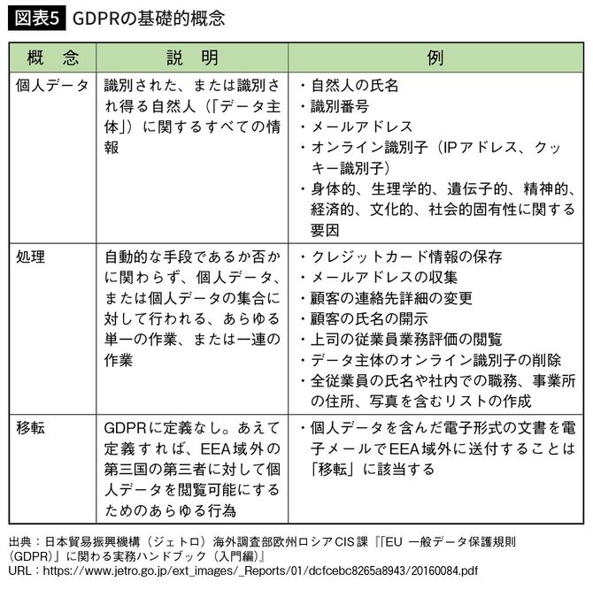 GDPRの基礎的概念