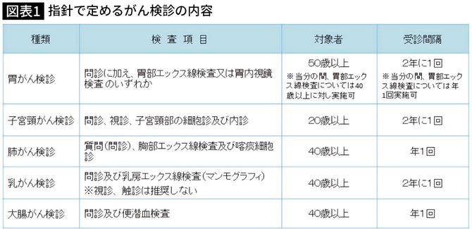 【図表】指針で定めるがん検診の内容