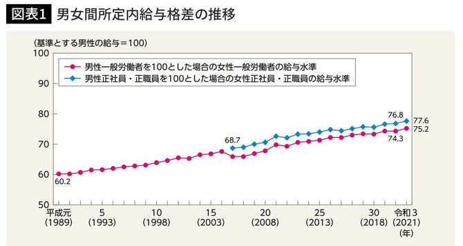 男女間所定内給与格差の推移