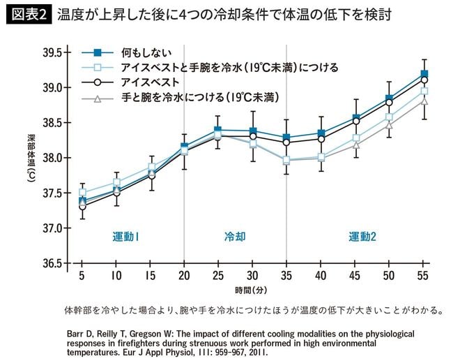 温度が上昇した後に4つの冷却条件で体温の低下を検討