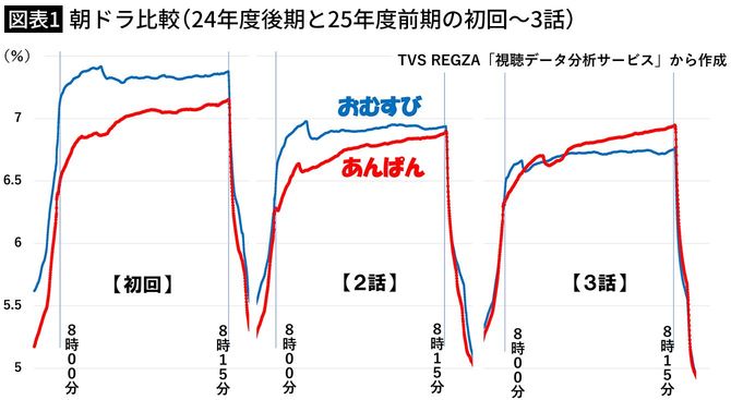 【図表1】朝ドラ比較（24年度後期と25年度前期の初回～3話）