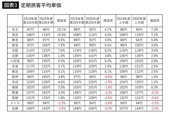 定期旅客平均単価