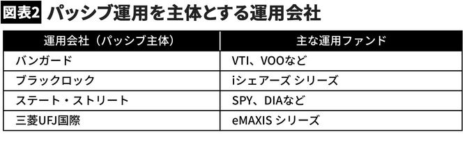 【図表2】パッシブ運用を主体とする運用会社