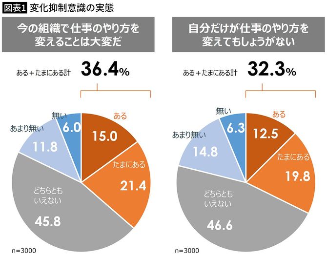 【図表1】変化抑制意識の実態