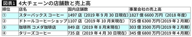 4大チェーンの店舗数と売上高