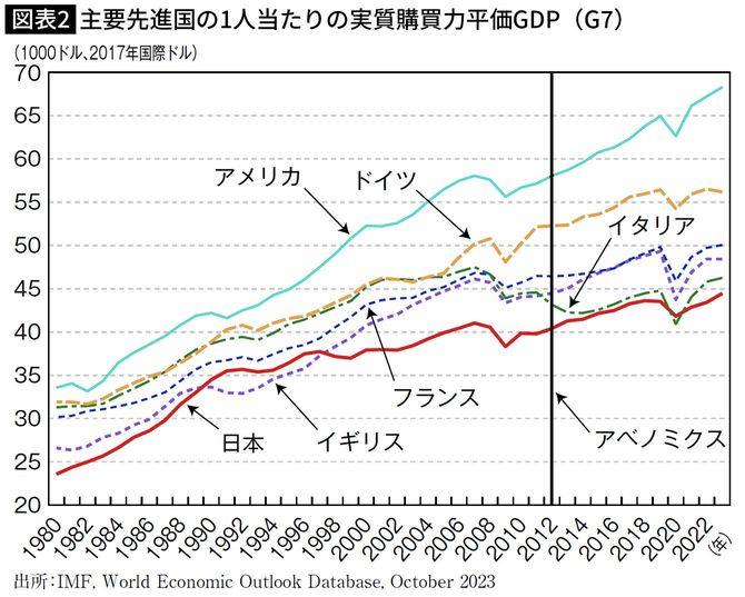 主要先進国の1人当たりの実質購買力平価GDP(G7)