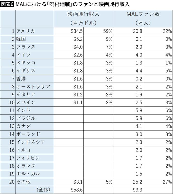 【図表6】MALにおける「呪術廻戦」のファンと映画興行収入